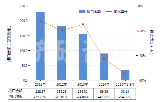 2011-2015年9月中國異丁醇(HS29051410)進(jìn)口總額及增速統(tǒng)計(jì)